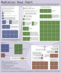 Radiation Dosage Chart