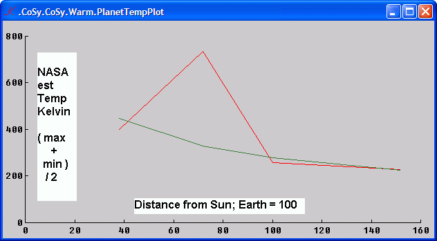 Planetary Temprature proportional to square-root of distance from sun
