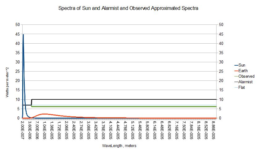 Spectra of Sun , Planet , and absorption-emission hypotheses