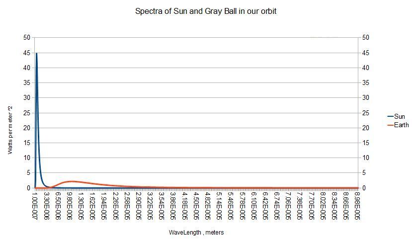 Spectra of Sun and Gray Ball scaled to our orbit